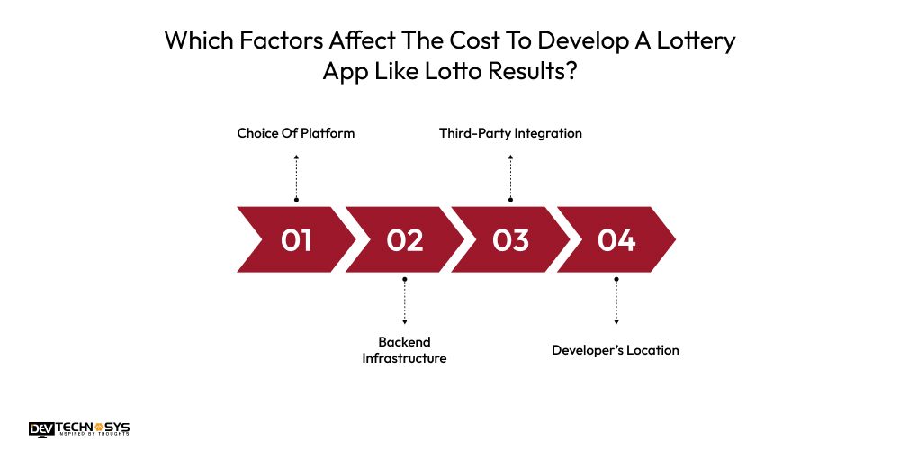 Which Factors Affect The Cost To Develop A Lottery App Like Lotto Results