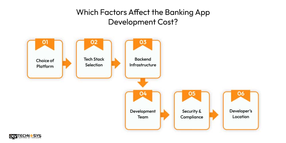 Which Factors Affect the Banking App Development Cost