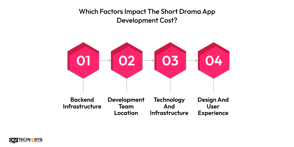 How To Build A Short Drama App In 1 Month? Dev Technosys Which Factors Impact The Short Drama App Development Cost
