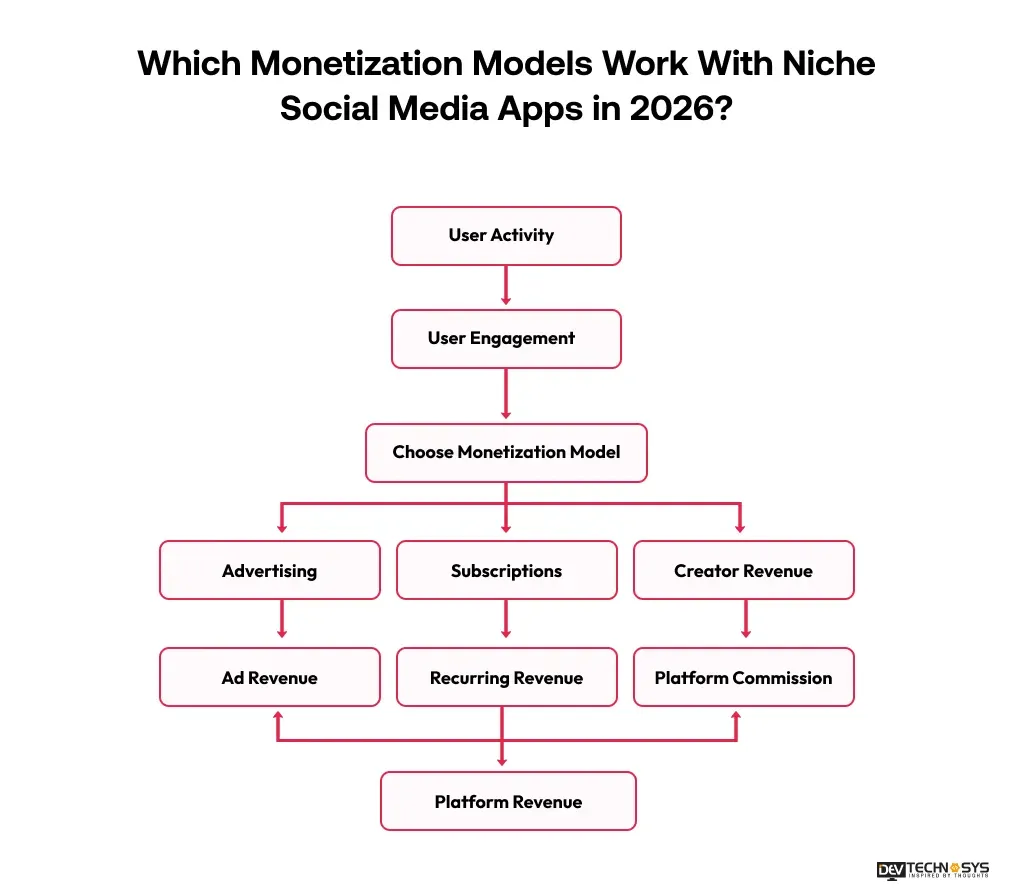 Which Monetization Models Work With Niche Social Media Apps in 2026
