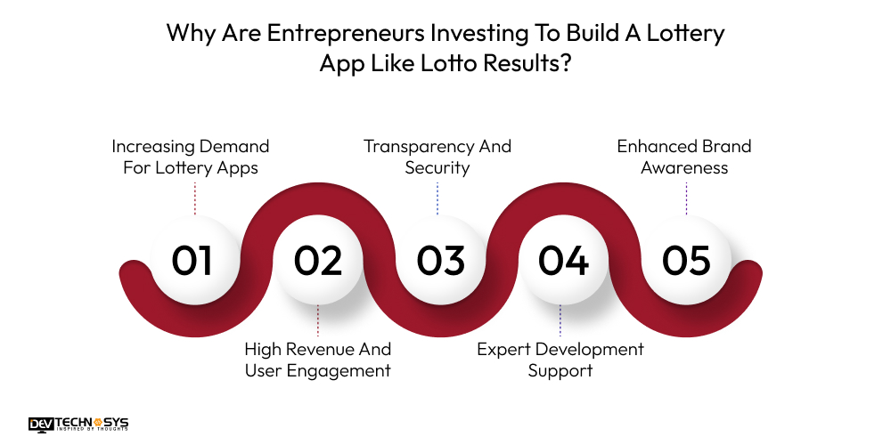 Why Are Entrepreneurs Investing To Build A Lottery App Like Lotto Results