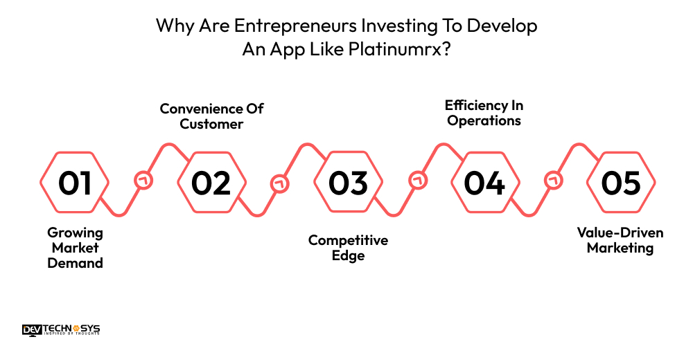 How To Develop An App Like Platinumrx: A Medicine Delivery App Dev Technosys Why Are Entrepreneurs Investing To Develop An App Like Platinumrx?