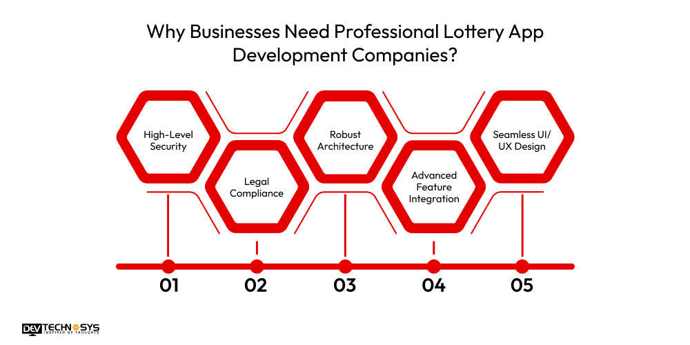 Why Businesses Need Professional Lottery App Development Companies