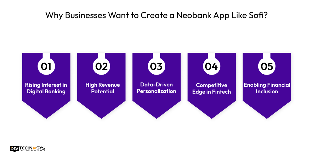 How To Create a Neobank App Like SoFi With Advanced Fintech Features Dev Technosys Why Businesses Want to Create a Neobank App Like Sofi