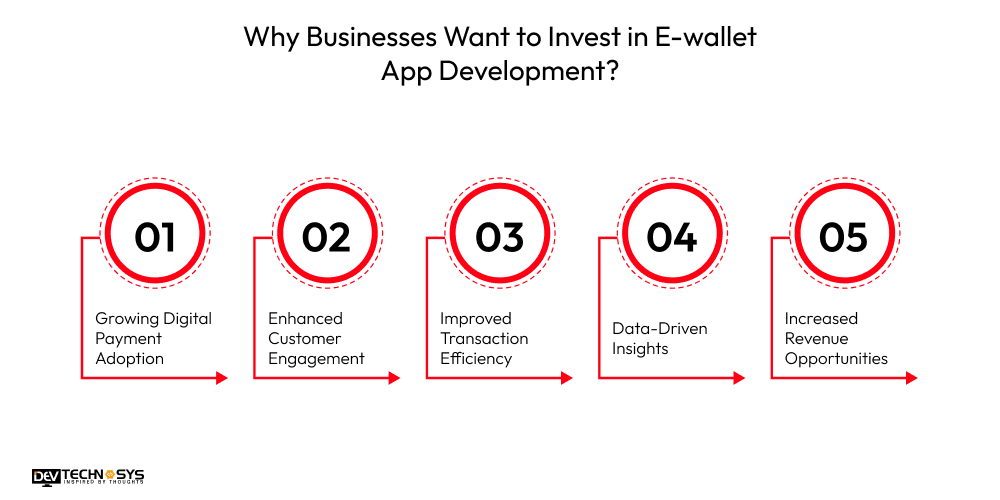 Why Businesses Want to Invest in E-wallet App Development