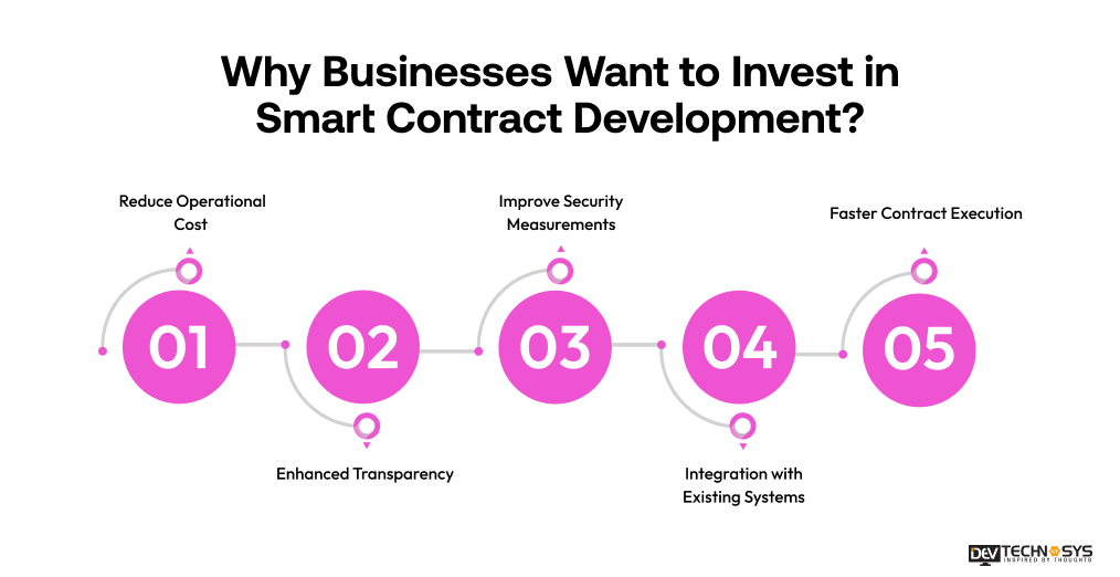 How to Create a Smart Contract on Blockchain? Dev Technosys Why Businesses Want to Invest in Smart Contract Development