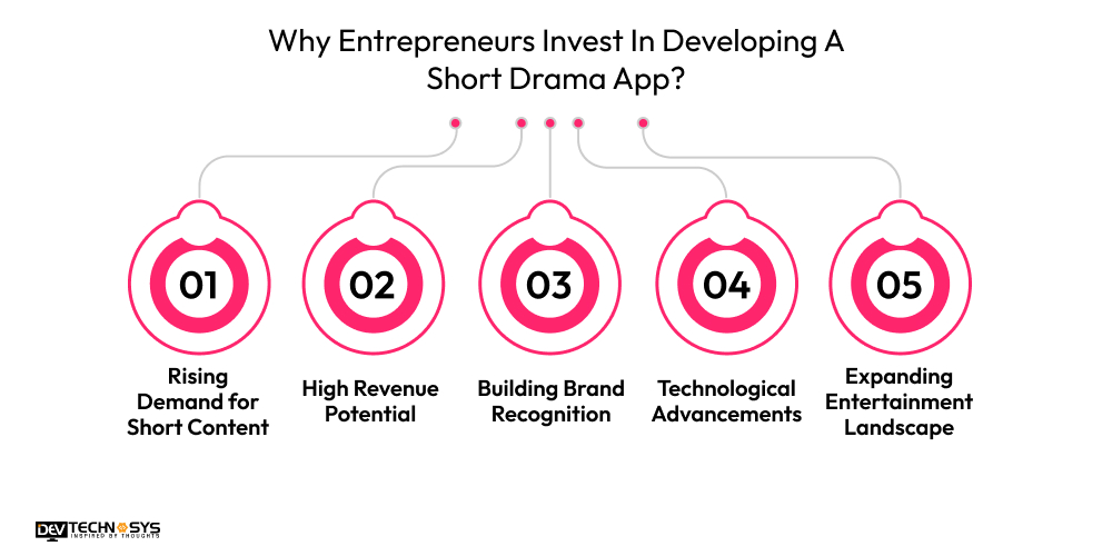 How To Build A Short Drama App In 1 Month? Dev Technosys Why Entrepreneurs Invest In Developing A Short Drama App