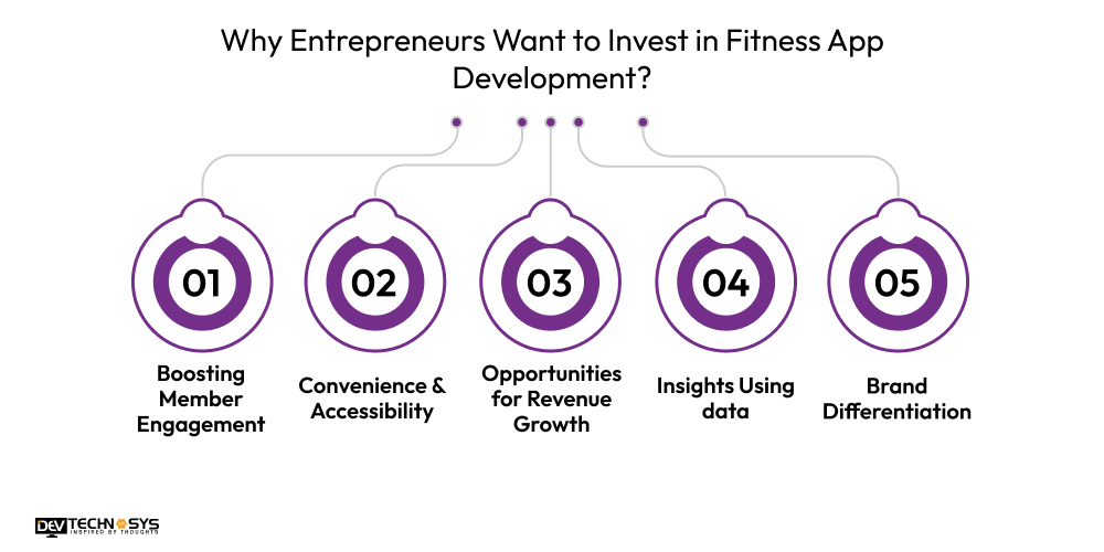 Why Entrepreneurs Want to Invest in Fitness App Development
