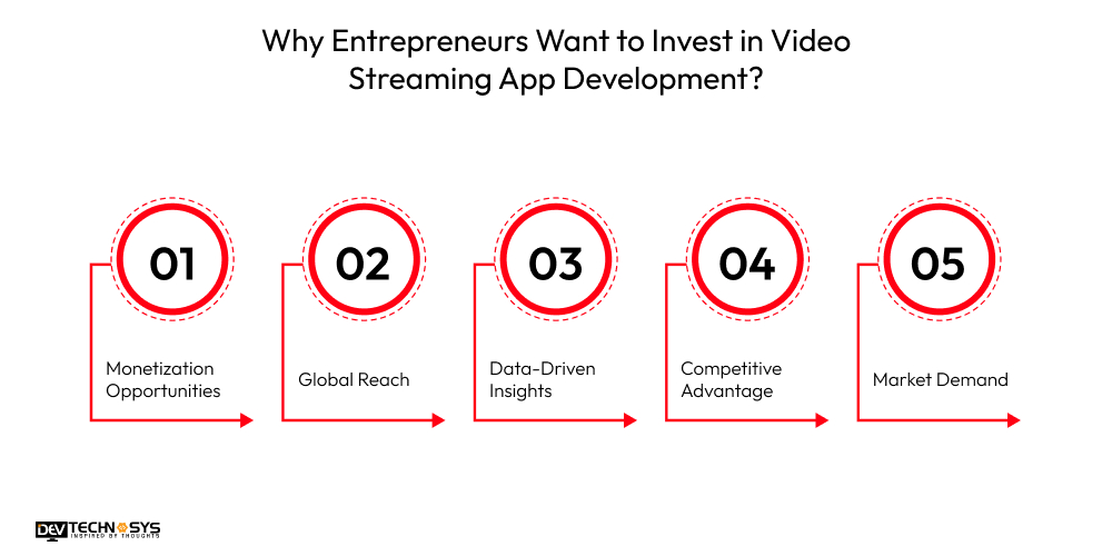 How to Build an App Like Fawesome: Movies & TV Shows app Dev Technosys Why Entrepreneurs Want to Invest in Video Streaming App Development