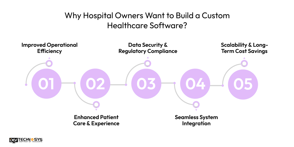 How to Build a Custom Healthcare Software for Your Hospital Dev Technosys Why Hospital Owners Want to Build a Custom Healthcare Software