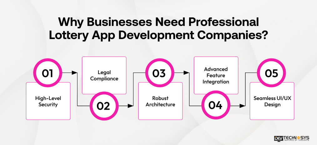 Why businesses need professional lottery app Development companies