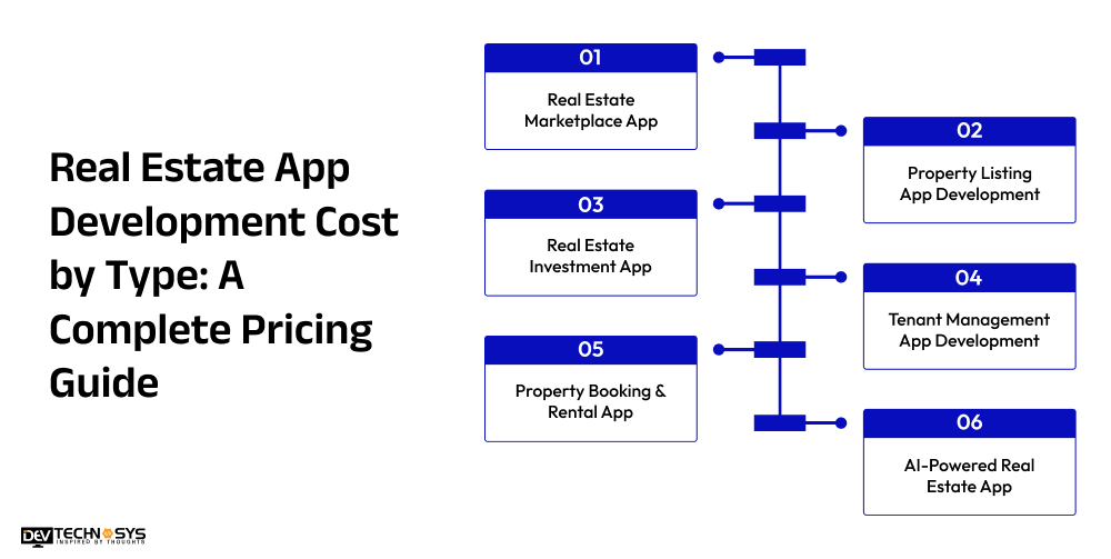 real estate app development cost by type