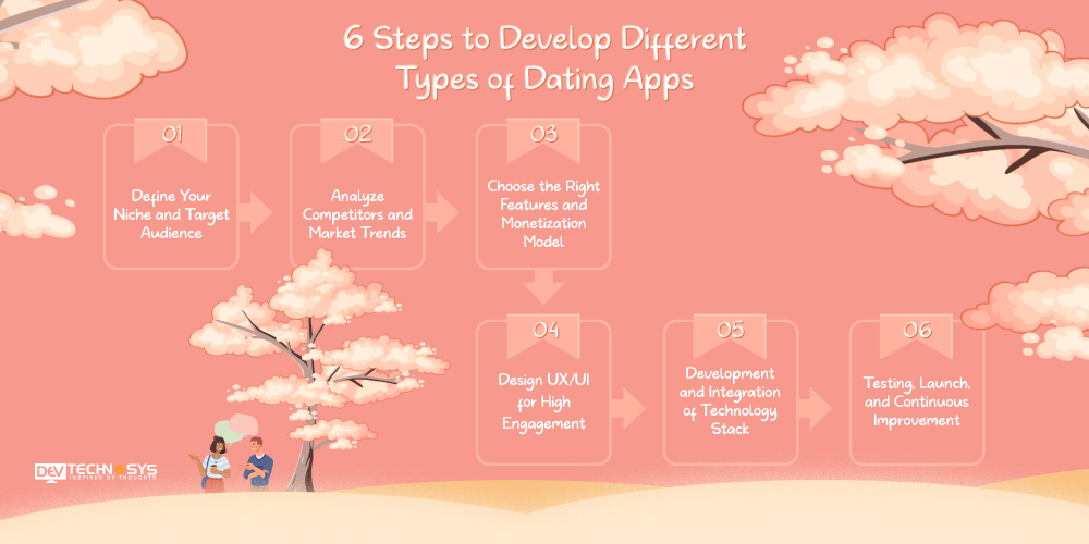 How to Develop Different Types of Dating Apps: Step-by-Step Guide for 2025–26 Dev Technosys 6 Steps to Develop Different Types of Dating Apps