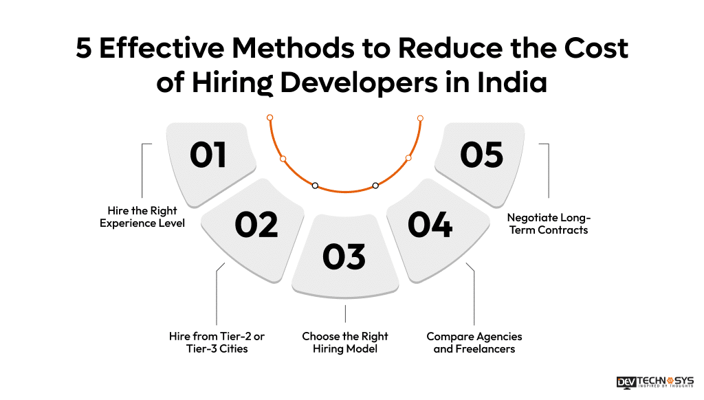 Cost to Hire Developers in India: 8 Important Factors to Know Dev Technosys 5 Effective Methods to Reduce the Cost of Hiring Developers in India