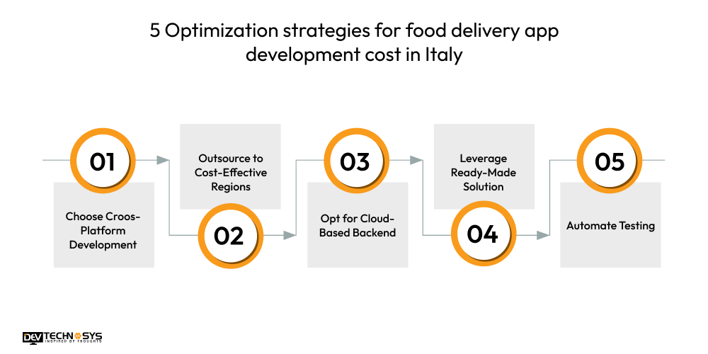 5 Optimization Strategies For Food Delivery App Development Cost In Italy