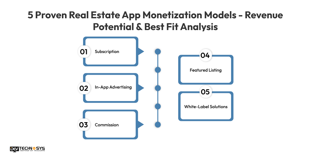 5 Proven Real Estate App Monetization Models - Revenue Potential & Best Fit Analysis