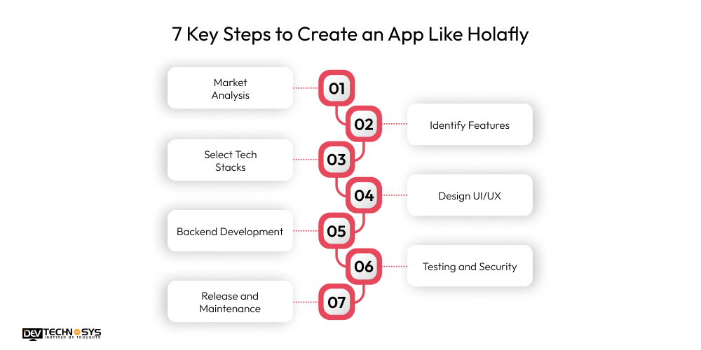 The Ultimate Guide to Create an App Like Holafly Dev Technosys 7 Key Steps to Create an App Like Holafly