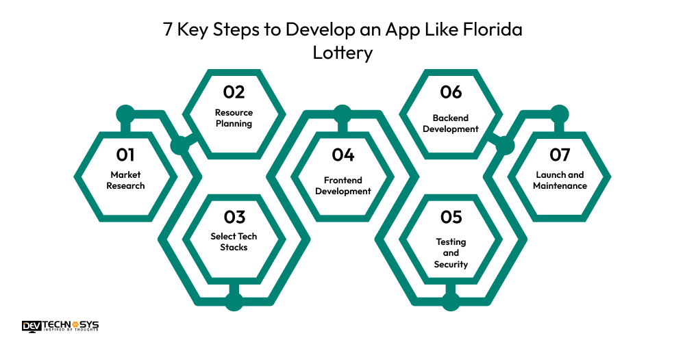7 Key Steps to Develop an App Like Florida Lottery