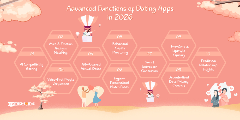 How to Develop Different Types of Dating Apps: Step-by-Step Guide for 2025–26 Dev Technosys Advanced Functions of Dating Apps in 2026