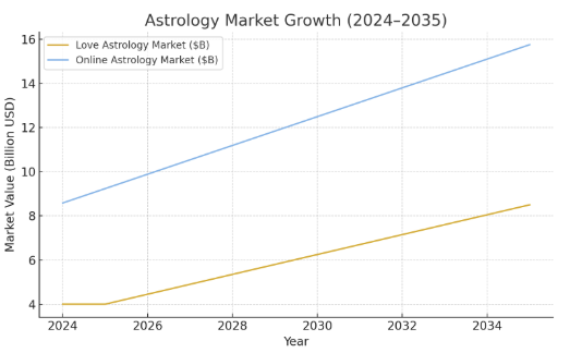 Astrology Applications Market