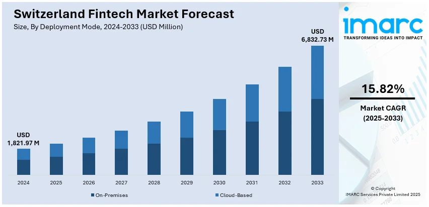Banking App Development Cost in Switzerland Dev Technosys Current and Future Statistics of the Digital Banking App Market in Switzerland