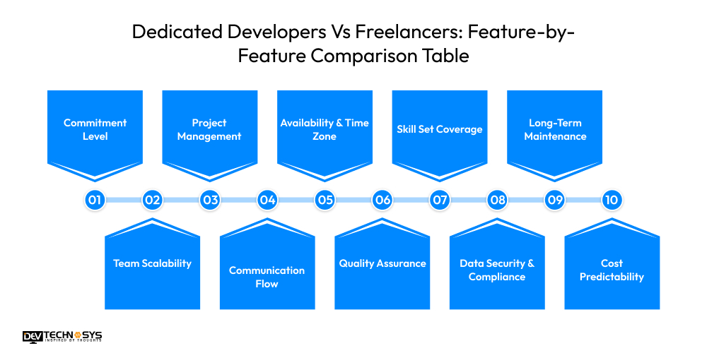 Dedicated Developers Vs Freelancers Feature-by-Feature Comparison Table