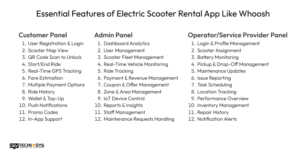 How to Build an App Like Whoosh: An Electric Scooter Rental App Dev Technosys Essential Features of Electric Scooter Rental App Like Whoosh