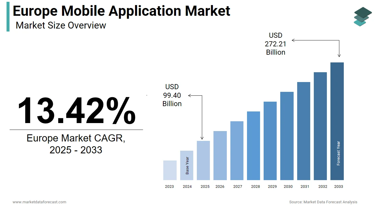Europe Mobile App Development Market Analysis
