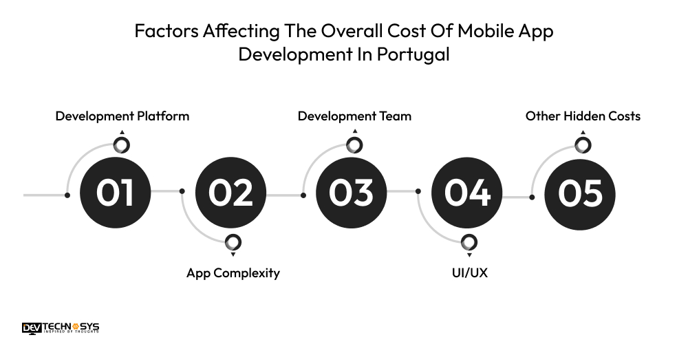 Mobile App Development Cost In Portugal Dev Technosys Factors Affecting The Overall Cost Of Mobile App Development In Portugal