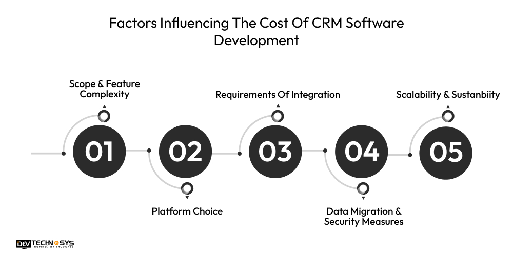 CRM Development Process: From Planning To Deployment Dev Technosys Factors Influencing The Cost Of CRM Software Development