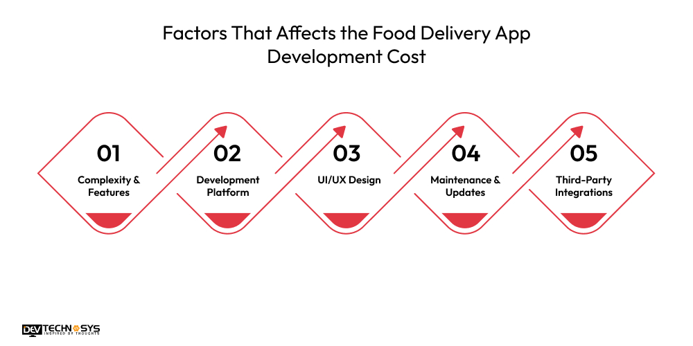 How to Build an App Like Zomato? Dev Technosys Factors That Affects the Food Delivery App Development Cost