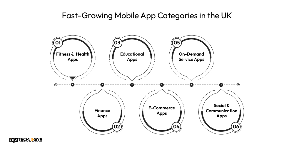 Fast-Growing Mobile App Categories in the UK