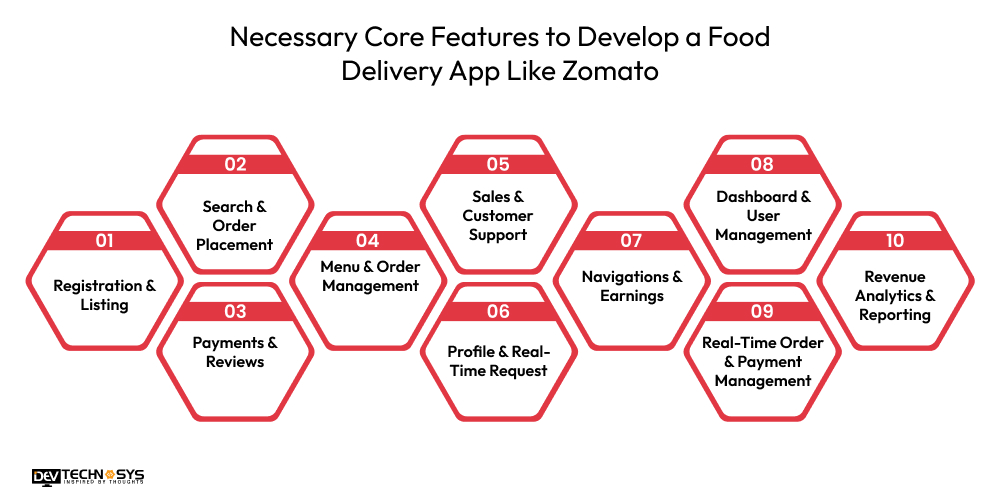 How to Build an App Like Zomato? Dev Technosys Features to Develop a Food Delivery App Like Zomato