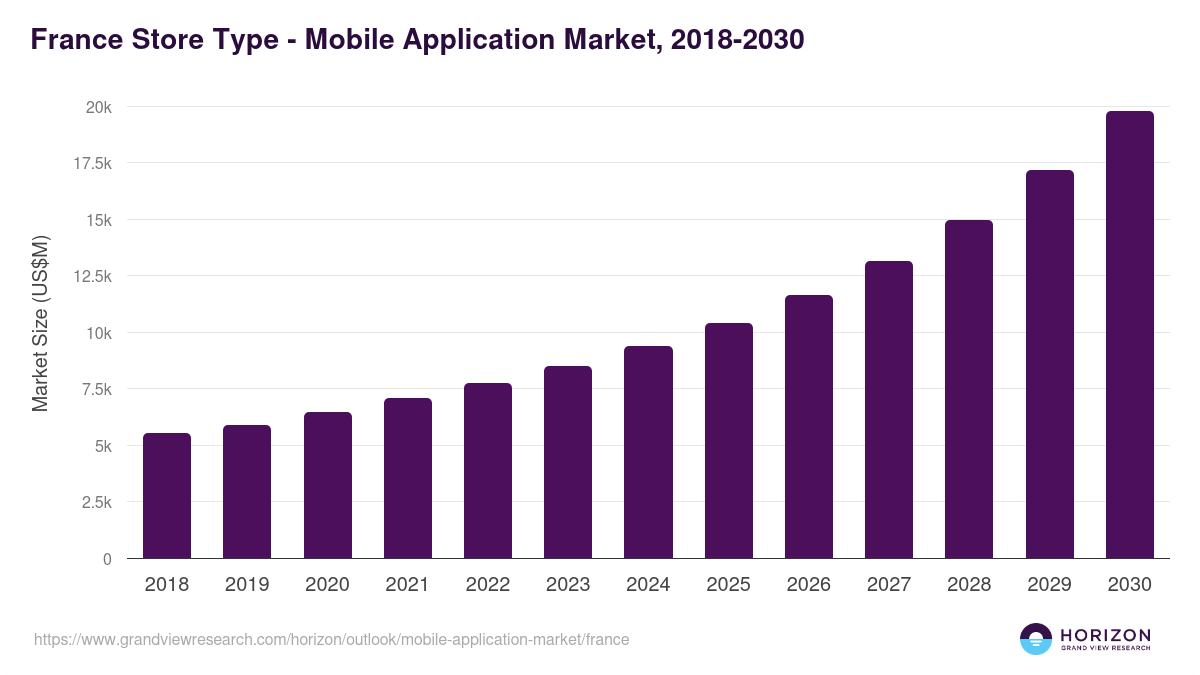 French Mobile App Market Analysis