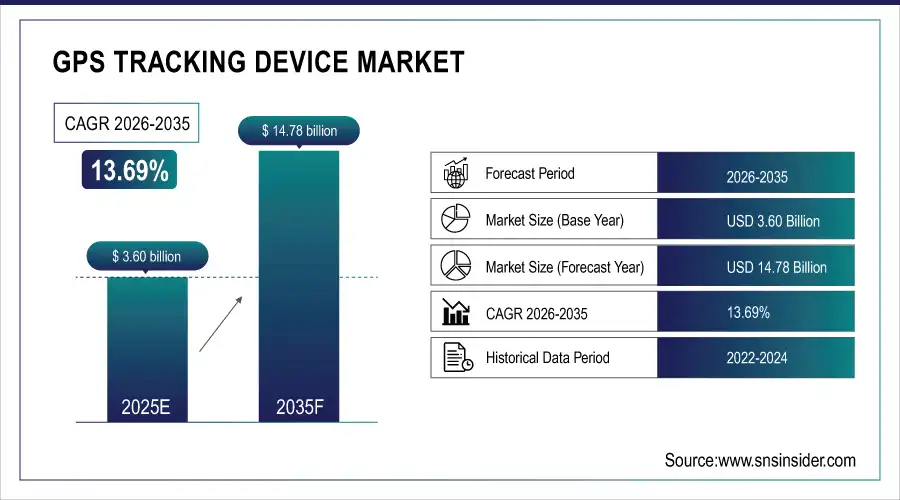 GPS Tracking Application & Device Market Size