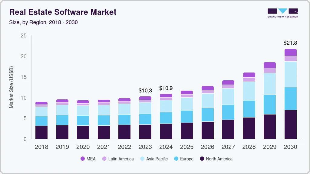Global Real Estate Software Market Size