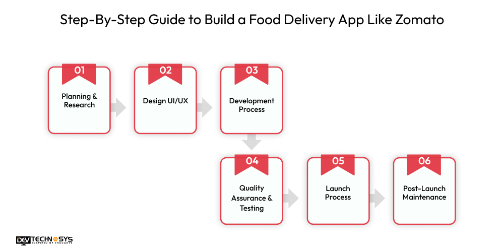 How to Build an App Like Zomato? Dev Technosys Guide to Build a Food Delivery App Like Zomato