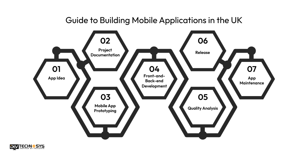 Guide to Building Mobile Applications in the UK