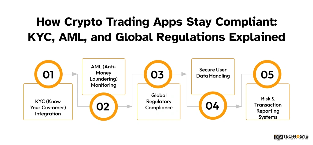 How Crypto Trading Apps Stay Compliant_ KYC, AML, and Global Regulations Explained