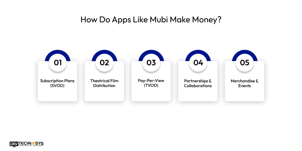 How Do Apps Like Mubi Make Money
