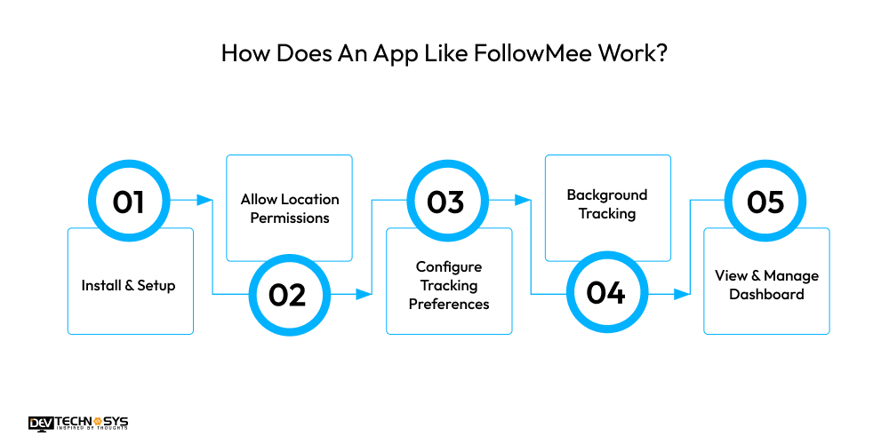 How to Build a GPS Tracking App Like FollowMee? Dev Technosys How Does An App Like FollowMee Work