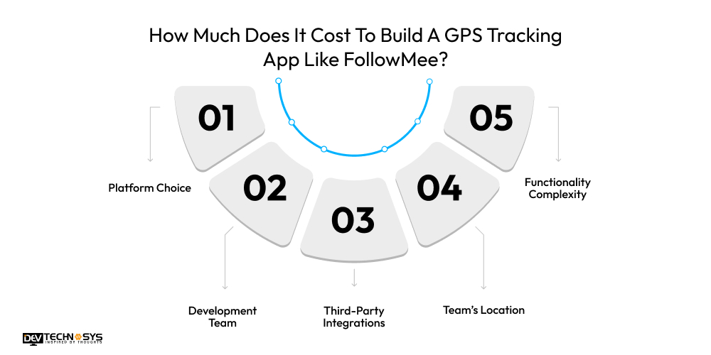 How Much Does It Cost To Build A GPS Tracking App Like FollowMee
