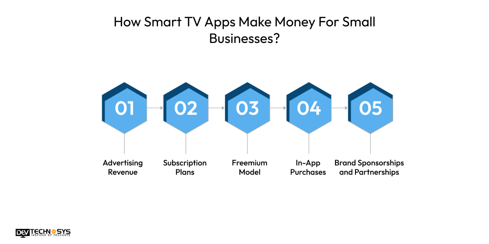 How Smart TV Apps Make Money For Small Businesses
