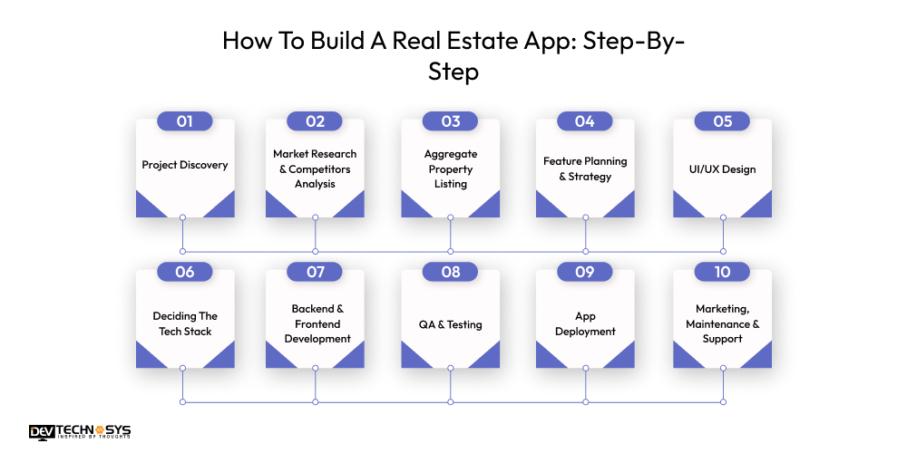 How To Build A Real Estate App Step-By-Step