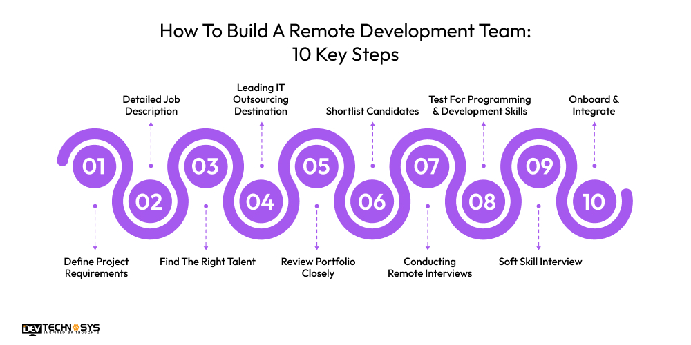 Build A Remote Team By Hiring Dedicated Developers Dev Technosys How To Build A Remote Development Team 10 Key Steps