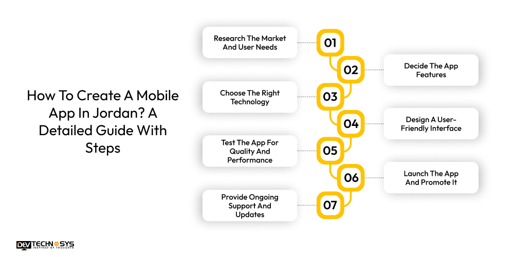 How To Create A Mobile App In Jordan A Detailed Guide With Steps