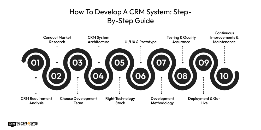 CRM Development Process: From Planning To Deployment Dev Technosys How To Develop A CRM System Step-By-Step Guide