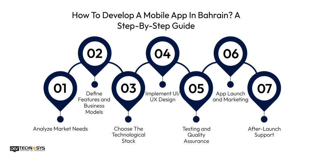 How To Develop A Mobile App In Bahrain A Step-By-Step Guide