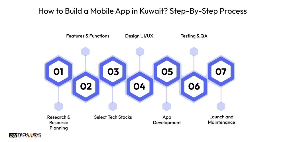 How to Build a Mobile App in Kuwait Step-By-Step Process