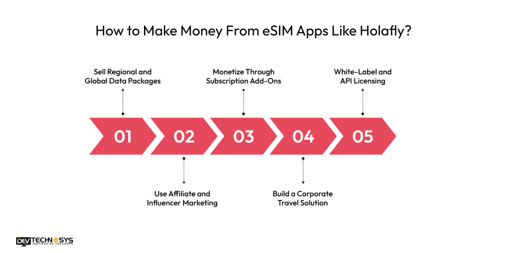 The Ultimate Guide to Create an App Like Holafly Dev Technosys How to Make Money From eSIM Apps Like Holafly